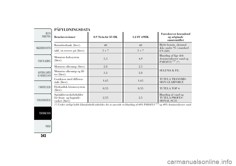Lancia Ypsilon 2012 Brugs- og vedligeholdelsesvejledning (in Danish) PÅFYLDNINGSDATABenzinversioner 0.9 TwinAir 85 HK 1.2 8V 69HKForeskrevet brændstof
og originale
smøremidler
Brændstoftank (liter): 40 40Blyfri benzin, oktantal
ikke under 95 (standard
EN 228) inkl. Lancia Ypsilon 2012 Brugs- og vedligeholdelsesvejledning (in Danish) PÅFYLDNINGSDATABenzinversioner 0.9 TwinAir 85 HK 1.2 8V 69HKForeskrevet brændstof
og originale
smøremidler
Brændstoftank (liter): 40 40Blyfri benzin, oktantal
ikke under 95 (standard
EN 228) inkl.