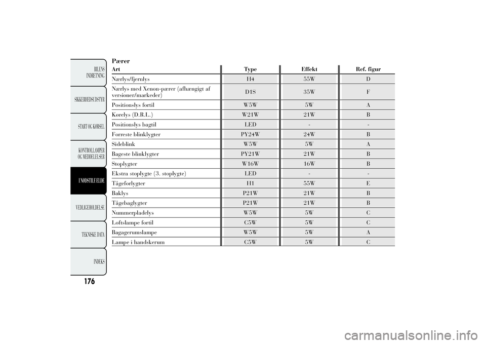 Lancia Ypsilon 2014 Brugs- og vedligeholdelsesvejledning (in Danish) PærerArt Type Effekt Ref. figur
Nærlys/fjernlys H4 55W D
Nærlys med Xenon-pærer (afhængigt af
versioner/markeder)D1S 35W F
Positionslys fortil W5W 5W A
Kørelys (D.R.L.) W21W 21W B
Positionslys b Lancia Ypsilon 2014 Brugs- og vedligeholdelsesvejledning (in Danish) PærerArt Type Effekt Ref. figur
Nærlys/fjernlys H4 55W D
Nærlys med Xenon-pærer (afhængigt af
versioner/markeder)D1S 35W F
Positionslys fortil W5W 5W A
Kørelys (D.R.L.) W21W 21W B
Positionslys b