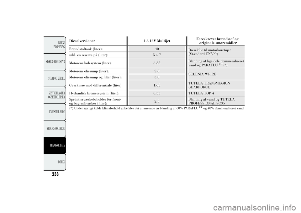 Lancia Ypsilon 2013  Brugs- og vedligeholdelsesvejledning (in Danish) Dieselversioner 1.3 16V MultijetForeskrevet brændstof og
Brændstoftank (liter): 40
Dieselolie til motorkøretøjer
inkl. en reserve på (liter): 5 ÷ 7
Motorens kølesystem (liter): 6,35Blanding af 