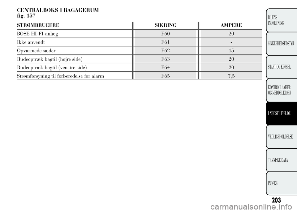 Lancia Ypsilon 2015  Brugs- og vedligeholdelsesvejledning (in Danish) CENTRALBOKS I BAGAGERUM
fig. 157
STRØMBRUGERE SIKRING AMPERE
BOSE HI-FI-anlæg F60 20
Ikke anvendt F61 -
Opvarmede sæder F62 15
Rudeoptræk bagtil (højre side) F63 20
Rudeoptræk bagtil (venstre si