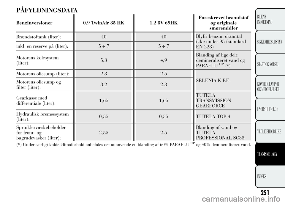 Lancia Ypsilon 2015  Brugs- og vedligeholdelsesvejledning (in Danish) PÅFYLDNINGSDATA
Benzinversioner 0.9 TwinAir 85 HK 1.2 8V 69HKForeskrevet brændstof
og originale
smøremidler
Brændstoftank (liter): 40 40Blyfri benzin, oktantal
ikke under 95 (standard
EN 228) inkl