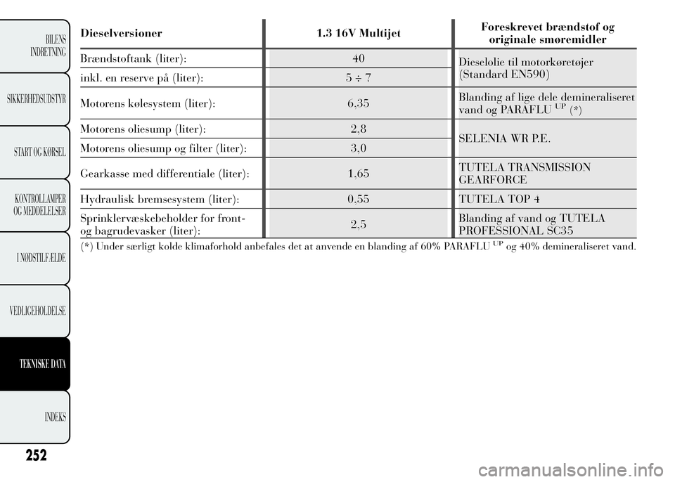Lancia Ypsilon 2015  Brugs- og vedligeholdelsesvejledning (in Danish) Dieselversioner 1.3 16V MultijetForeskrevet brændstof og
originale smøremidler
Brændstoftank (liter): 40
Dieselolie til motorkøretøjer
(Standard EN590)
inkl. en reserve på (liter): 5 ÷ 7
Motore