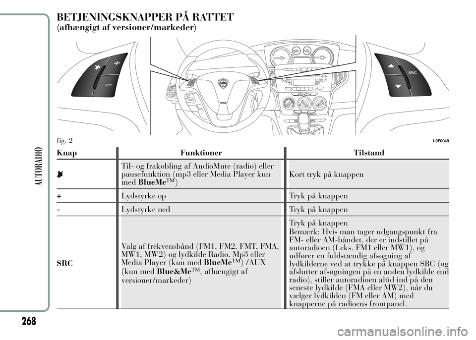 Lancia Ypsilon 2015 Brugs- og vedligeholdelsesvejledning (in Danish) BETJENINGSKNAPPER PÅ RATTET
(afhængigt af versioner/markeder)
Knap Funktioner Tilstand
Til- og frakobling af AudioMute (radio) eller
pausefunktion (mp3 eller Media Player kun
medBlueMe
™)Kort tryk Lancia Ypsilon 2015 Brugs- og vedligeholdelsesvejledning (in Danish) BETJENINGSKNAPPER PÅ RATTET
(afhængigt af versioner/markeder)
Knap Funktioner Tilstand
Til- og frakobling af AudioMute (radio) eller
pausefunktion (mp3 eller Media Player kun
medBlueMe
™)Kort tryk