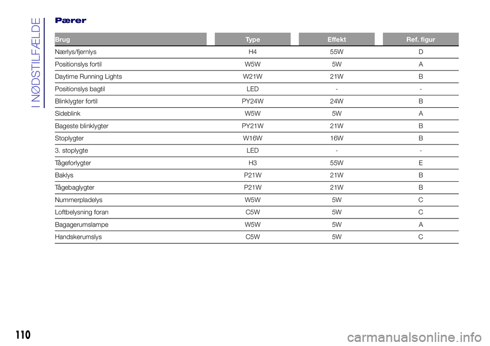 Lancia Ypsilon 2018  Brugs- og vedligeholdelsesvejledning (in Danish) Pærer
Brug Type Effekt Ref. figur
Nærlys/fjernlys H4 55W D
Positionslys fortil W5W 5W A
Daytime Running Lights W21W 21W B
Positionslys bagtil LED - -
Blinklygter fortil PY24W 24W B
Sideblink W5W 5W 