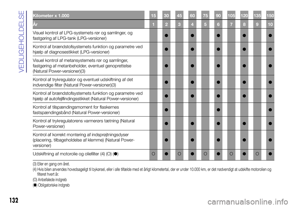 Lancia Ypsilon 2016  Brugs- og vedligeholdelsesvejledning (in Danish) Kilometer x 1.000 15 30 45 60 75 90 105 120 135 150
År 12345678910
Visuel kontrol af LPG-systemets rør og samlinger, og
fastgøring af LPG-tank (LPG-versioner)●●●●●
Kontrol af brændstofsy