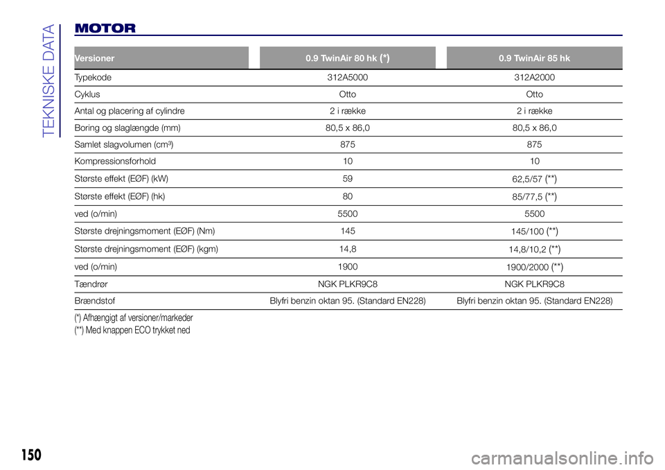 Lancia Ypsilon 2016  Brugs- og vedligeholdelsesvejledning (in Danish) MOTOR
Versioner
0.9 TwinAir 80 hk(*)0.9 TwinAir 85 hk
Typekode 312A5000 312A2000
Cyklus Otto Otto
Antal og placering af cylindre 2 i række 2 i række
Boring og slaglængde (mm) 80,5 x 86,0 80,5 x 86,