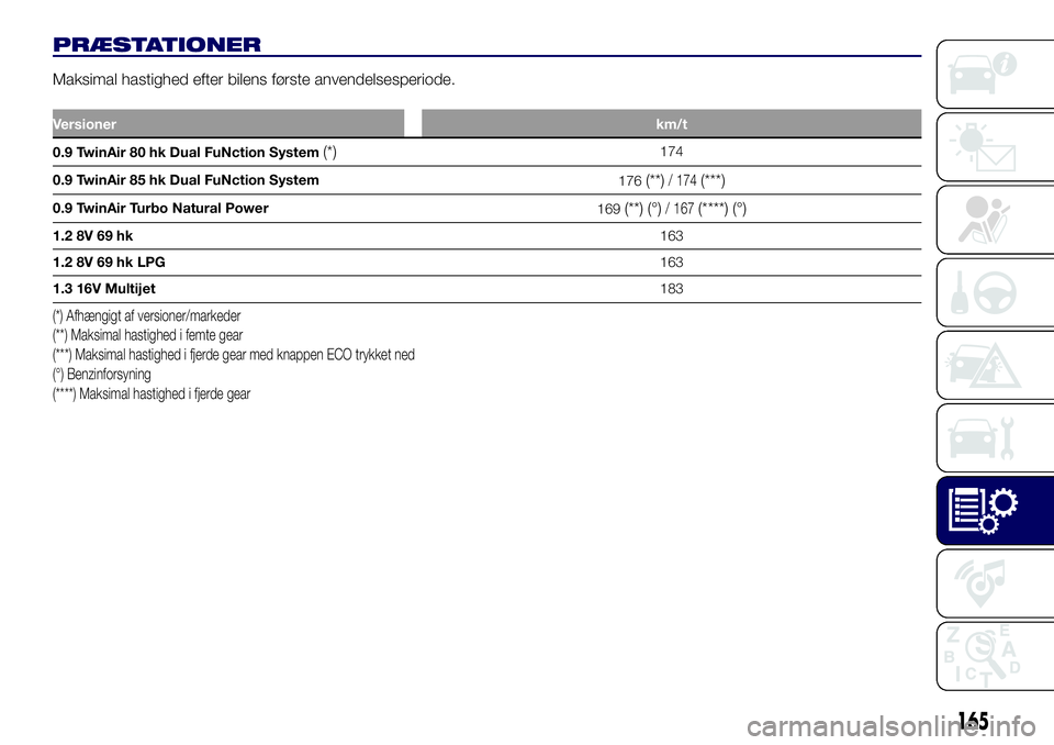 Lancia Ypsilon 2016  Brugs- og vedligeholdelsesvejledning (in Danish) PRÆSTATIONER
Maksimal hastighed efter bilens første anvendelsesperiode.
Versionerkm/t
0.9 TwinAir 80 hk Dual FuNction System(*)174
0.9 TwinAir 85 hk Dual FuNction System
176
(**)/ 174(***)
0.9 TwinA