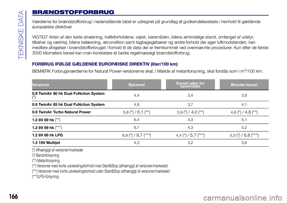 Lancia Ypsilon 2016  Brugs- og vedligeholdelsesvejledning (in Danish) BRÆNDSTOFFORBRUG
Værdierne for brændstofforbrug i nedenstående tabel er udregnet på grundlag af godkendelsestests i henhold til gældende
europæiske direktiver.
VIGTIGT Arten af den kørte stræ