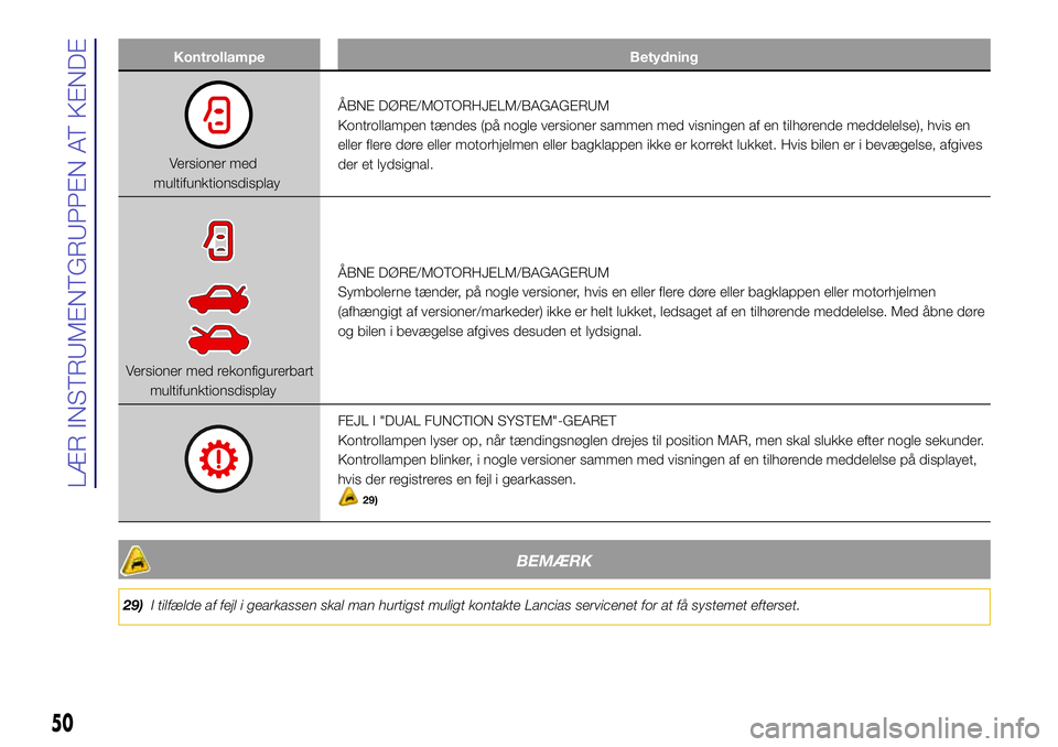 Lancia Ypsilon 2018  Brugs- og vedligeholdelsesvejledning (in Danish) Kontrollampe Betydning
Versioner med
multifunktionsdisplayÅBNE DØRE/MOTORHJELM/BAGAGERUM
Kontrollampen tændes (på nogle versioner sammen med visningen af en tilhørende meddelelse), hvis en
eller 