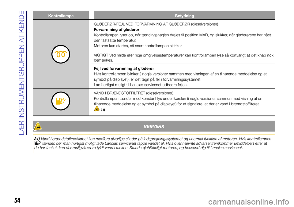 Lancia Ypsilon 2018  Brugs- og vedligeholdelsesvejledning (in Danish) Kontrollampe Betydning
GLØDERØR/FEJL VED FORVARMNING AF GLØDERØR (dieselversioner)
Forvarmning af gløderør
Kontrollampen lyser op, når tændingsnøglen drejes til position MAR, og slukker, når