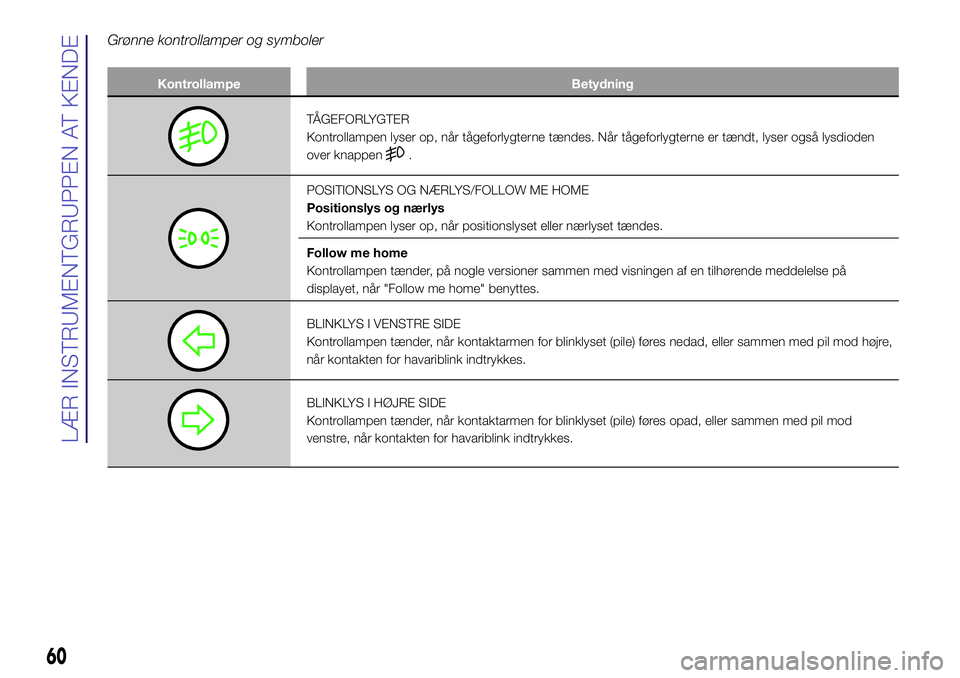 Lancia Ypsilon 2018  Brugs- og vedligeholdelsesvejledning (in Danish) Grønne kontrollamper og symboler
Kontrollampe Betydning
TÅGEFORLYGTER
Kontrollampen lyser op, når tågeforlygterne tændes. Når tågeforlygterne er tændt, lyser også lysdioden
over knappen
.
POS