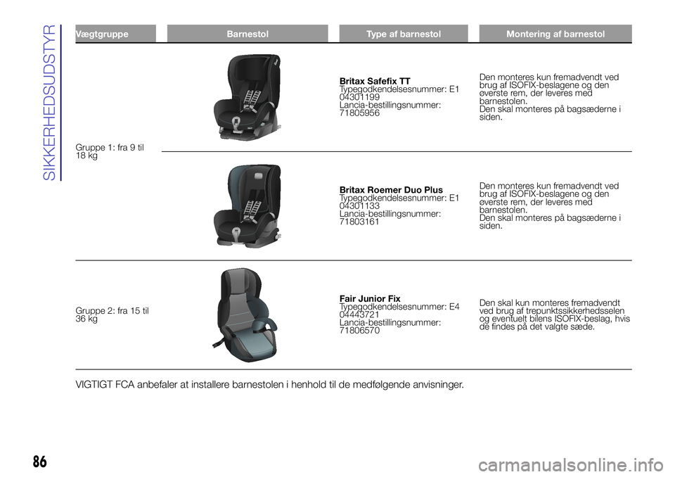 Lancia Ypsilon 2019 Brugs- og vedligeholdelsesvejledning (in Danish) Vægtgruppe Barnestol Type af barnestol Montering af barnestol
Gruppe 1: fra 9 til
18 kg
Britax Safefix TT
Typegodkendelsesnummer: E1
04301199
Lancia-bestillingsnummer:
71805956Den monteres kun fremad Lancia Ypsilon 2019 Brugs- og vedligeholdelsesvejledning (in Danish) Vægtgruppe Barnestol Type af barnestol Montering af barnestol
Gruppe 1: fra 9 til
18 kg
Britax Safefix TT
Typegodkendelsesnummer: E1
04301199
Lancia-bestillingsnummer:
71805956Den monteres kun fremad