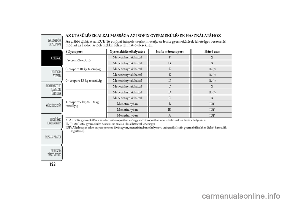 Lancia Ypsilon 2011 Kezelési és karbantartási útmutató (in Hungarian) AZ UTASÜLÉSEK ALKALMASSÁGA AZ ISOFIX GYERMEKÜLÉSEK HASZNÁLATÁHOZ
Az alábbi táblázat az ECE 16 európai irányelv szerint mutatja az Isofix gyermekülések lehetséges beszerelési
módjait a Lancia Ypsilon 2011 Kezelési és karbantartási útmutató (in Hungarian) AZ UTASÜLÉSEK ALKALMASSÁGA AZ ISOFIX GYERMEKÜLÉSEK HASZNÁLATÁHOZ
Az alábbi táblázat az ECE 16 európai irányelv szerint mutatja az Isofix gyermekülések lehetséges beszerelési
módjait a