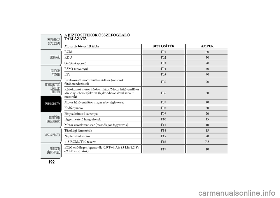 Lancia Ypsilon 2011 Kezelési és karbantartási útmutató (in Hungarian) A BIZTOSÍTÉKOK ÖSSZEFOGLALÓ
TÁBLÁZATAMotortér biztosítéktábla BIZTOSÍTÉK AMPER
BCM F01 60
RDU F02 50
Gyújtáskapcsoló F03 20
BSM1 (szivattyú) F04 40
EPS F05 70
Egyfokozatú motor hűtő Lancia Ypsilon 2011 Kezelési és karbantartási útmutató (in Hungarian) A BIZTOSÍTÉKOK ÖSSZEFOGLALÓ
TÁBLÁZATAMotortér biztosítéktábla BIZTOSÍTÉK AMPER
BCM F01 60
RDU F02 50
Gyújtáskapcsoló F03 20
BSM1 (szivattyú) F04 40
EPS F05 70
Egyfokozatú motor hűtő