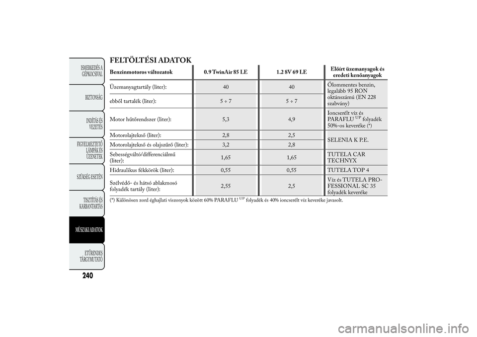 Lancia Ypsilon 2011 Kezelési és karbantartási útmutató (in Hungarian) FELTÖLTÉSI ADATOKBenzinmotoros változatok 0.9 TwinAir 85 LE 1.2 8V 69 LEElőírt üzemanyagok és
eredeti kenőanyagok
Üzemanyagtartály (liter): 40 40Ólommentes benzin,
legalább 95 RON
oktánsz Lancia Ypsilon 2011 Kezelési és karbantartási útmutató (in Hungarian) FELTÖLTÉSI ADATOKBenzinmotoros változatok 0.9 TwinAir 85 LE 1.2 8V 69 LEElőírt üzemanyagok és
eredeti kenőanyagok
Üzemanyagtartály (liter): 40 40Ólommentes benzin,
legalább 95 RON
oktánsz