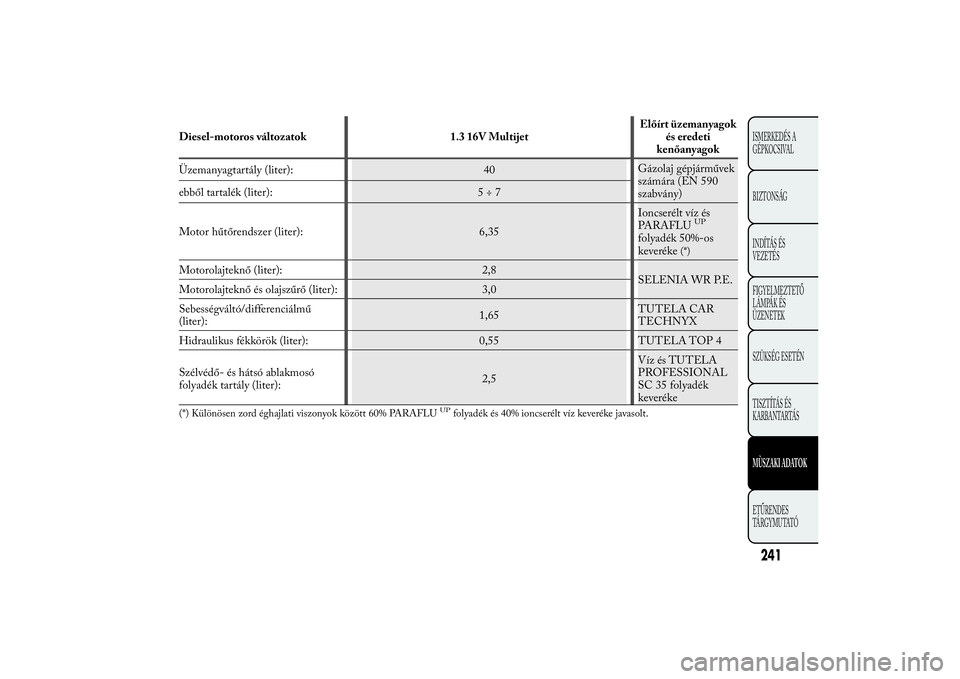 Lancia Ypsilon 2011 Kezelési és karbantartási útmutató (in Hungarian) Diesel-motoros változatok 1.3 16V MultijetElőírt üzemanyagok
és eredeti
kenőanyagok
Üzemanyagtartály (liter): 40Gázolaj gépjárművek
számára (EN 590
szabvány) ebből tartalék (liter): 5 Lancia Ypsilon 2011 Kezelési és karbantartási útmutató (in Hungarian) Diesel-motoros változatok 1.3 16V MultijetElőírt üzemanyagok
és eredeti
kenőanyagok
Üzemanyagtartály (liter): 40Gázolaj gépjárművek
számára (EN 590
szabvány) ebből tartalék (liter): 5