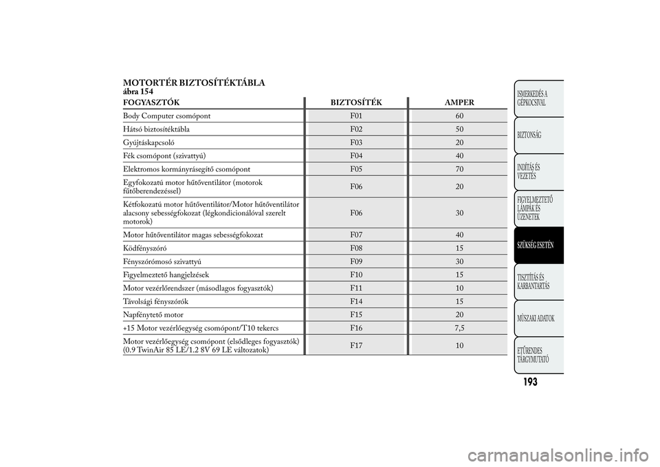 Lancia Ypsilon 2012  Kezelési és karbantartási útmutató (in Hungarian) MOTORTÉR BIZTOSÍTÉKTÁBLA
ábra 154FOGYASZTÓK BIZTOSÍTÉK AMPER
Body Computer csomópont F01 60
Hátsó biztosítéktábla F02 50
Gyújtáskapcsoló F03 20
Fék csomópont (szivattyú) F04 40
Ele