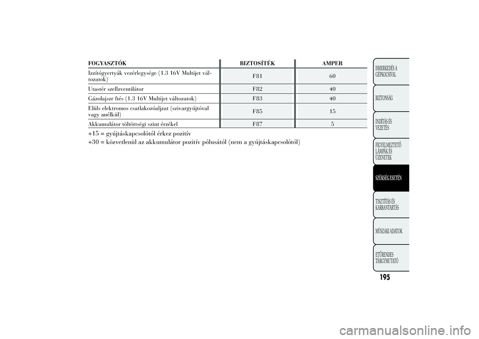 Lancia Ypsilon 2012  Kezelési és karbantartási útmutató (in Hungarian)  195ISMERKEDÉS A GÉPKOCSIVAL BIZTONSÁGINDÍTÁS ÉS VEZETÉS FIGYELMEZTETŐ LÁMPÁK ÉSÜZENETEKSZÜKSÉG ESETÉNTISZTÍTÁS ÉSKARBANTARTÁS MÙSZAKI ADATOKETŰRENDES TÁRGYMUTATÓ
FOGYASZTÓK BI
