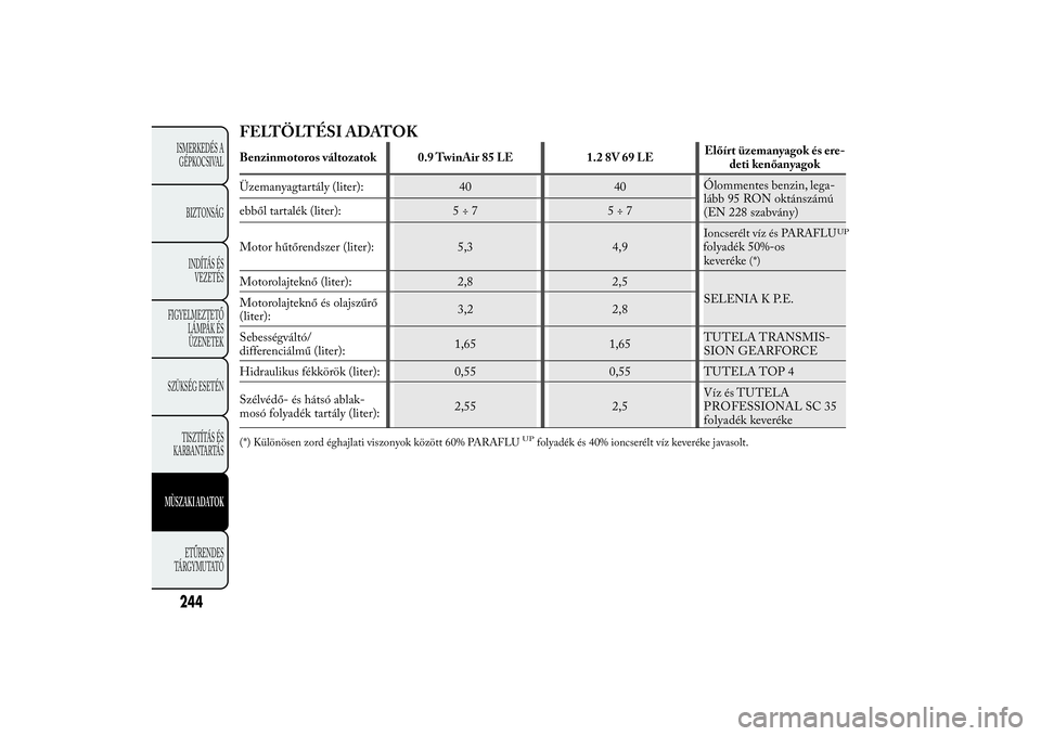 Lancia Ypsilon 2012 Kezelési és karbantartási útmutató (in Hungarian) FELTÖLTÉSI ADATOKBenzinmotoros változatok 0.9 TwinAir 85 LE 1.2 8V 69 LEElőírt üzemanyagok és ere-
deti kenőanyagok
Üzemanyagtartály (liter): 40 40Ólommentes benzin, lega-
lább 95 RON okt Lancia Ypsilon 2012 Kezelési és karbantartási útmutató (in Hungarian) FELTÖLTÉSI ADATOKBenzinmotoros változatok 0.9 TwinAir 85 LE 1.2 8V 69 LEElőírt üzemanyagok és ere-
deti kenőanyagok
Üzemanyagtartály (liter): 40 40Ólommentes benzin, lega-
lább 95 RON okt