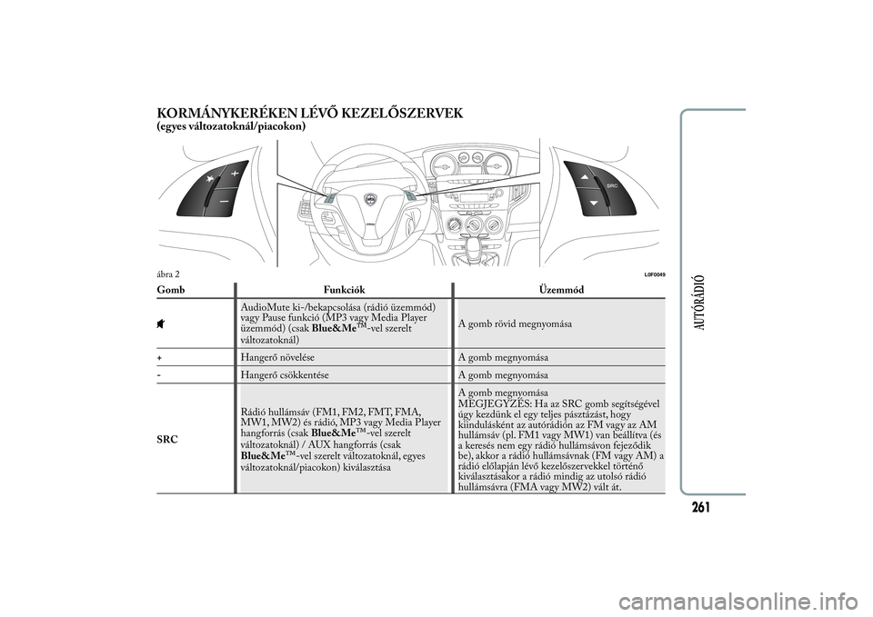 Lancia Ypsilon 2012 Kezelési és karbantartási útmutató (in Hungarian) KORMÁNYKERÉKEN LÉVŐ KEZELŐSZERVEK(eg yes változatoknál/piacokon)Gomb Funkciók Üzemmód
AudioMute ki-/bekapcsolása (rádió üzemmód)
vagy Pause funkció (MP3 vagy Media Player
üzemmód) (c Lancia Ypsilon 2012 Kezelési és karbantartási útmutató (in Hungarian) KORMÁNYKERÉKEN LÉVŐ KEZELŐSZERVEK(eg yes változatoknál/piacokon)Gomb Funkciók Üzemmód
AudioMute ki-/bekapcsolása (rádió üzemmód)
vagy Pause funkció (MP3 vagy Media Player
üzemmód) (c