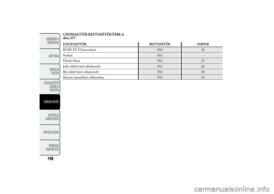 Lancia Ypsilon 2014 Kezelési és karbantartási útmutató (in Hungarian) CSOMAGTÉR BIZTOSÍTÉKTÁBLA
ábra 157FOGYASZTÓK BIZTOSÍTÉK AMPER
BOSE HI-FI berendezés F60 20
Szabad F61 -
Ülések fűtése F62 15
Jobb oldali hátsó ablakemelő F63 20
Bal oldali hátsó abla Lancia Ypsilon 2014 Kezelési és karbantartási útmutató (in Hungarian) CSOMAGTÉR BIZTOSÍTÉKTÁBLA
ábra 157FOGYASZTÓK BIZTOSÍTÉK AMPER
BOSE HI-FI berendezés F60 20
Szabad F61 -
Ülések fűtése F62 15
Jobb oldali hátsó ablakemelő F63 20
Bal oldali hátsó abla