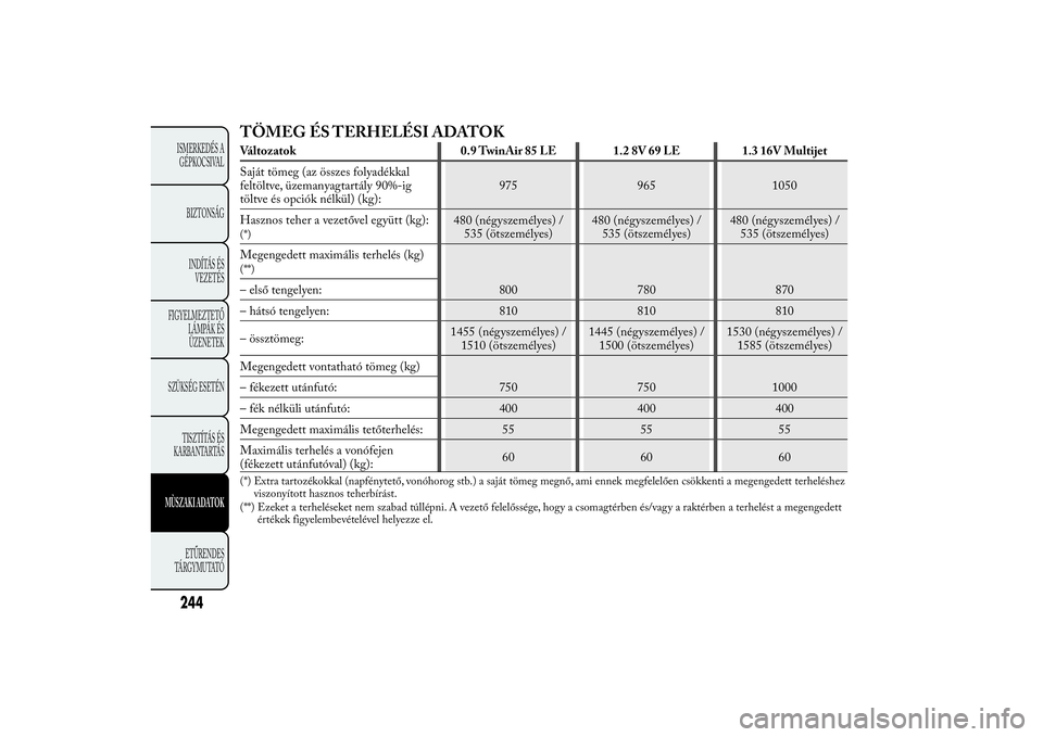 Lancia Ypsilon 2014  Kezelési és karbantartási útmutató (in Hungarian) TÖMEG ÉS TERHELÉSI ADATOKVáltozatok 0.9 TwinAir 85 LE 1.2 8V 69 LE 1.3 16V Multijet
Saját tömeg (az összes folyadékkal
feltöltve, üzemanyagtartály 90%-ig
töltve és opciók nélkül) (kg):