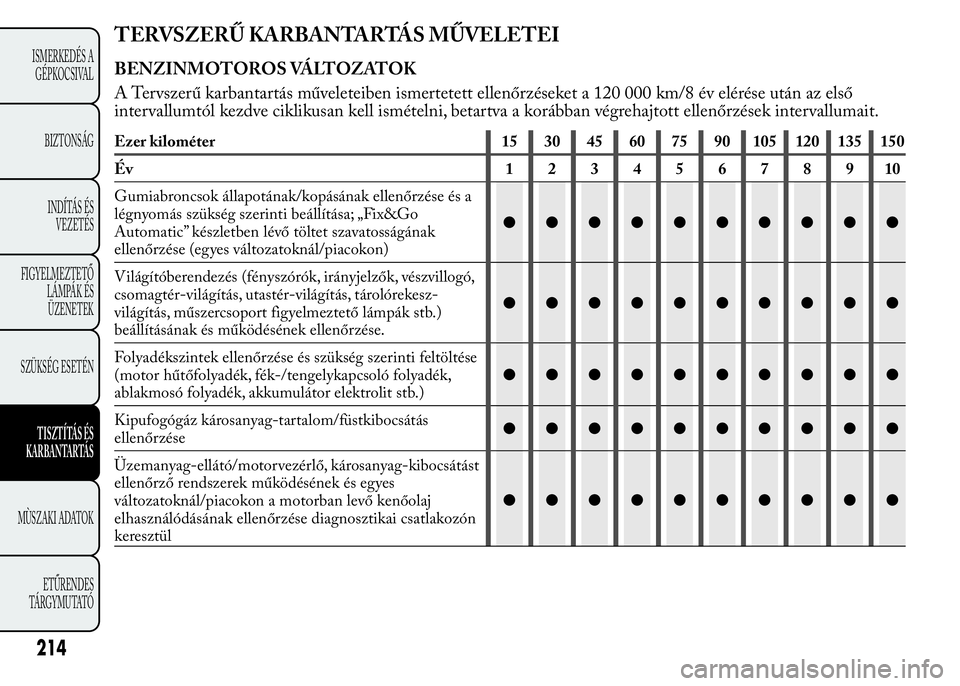 Lancia Ypsilon 2018  Kezelési és karbantartási útmutató (in Hungarian) TERVSZERŰ KARBANTARTÁS MŰVELETEI
BENZINMOTOROS VÁLTOZATOK
A Tervszerű karbantartás műveleteiben ismertetett ellenőrzéseket a 120 000 km/8 év elérése után az első
intervallumtól kezdve c