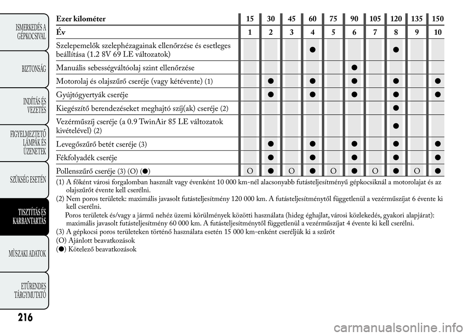 Lancia Ypsilon 2020 Kezelési és karbantartási útmutató (in Hungarian) Ezer kilométer 15 30 45 60 75 90 105 120 135 150
Év 12345678910
Szelepemelők szelephézagainak ellenőrzése és esetleges
beállítása (1.2 8V 69 LE változatok)●●
Manuális sebességváltóo Lancia Ypsilon 2020 Kezelési és karbantartási útmutató (in Hungarian) Ezer kilométer 15 30 45 60 75 90 105 120 135 150
Év 12345678910
Szelepemelők szelephézagainak ellenőrzése és esetleges
beállítása (1.2 8V 69 LE változatok)●●
Manuális sebességváltóo
