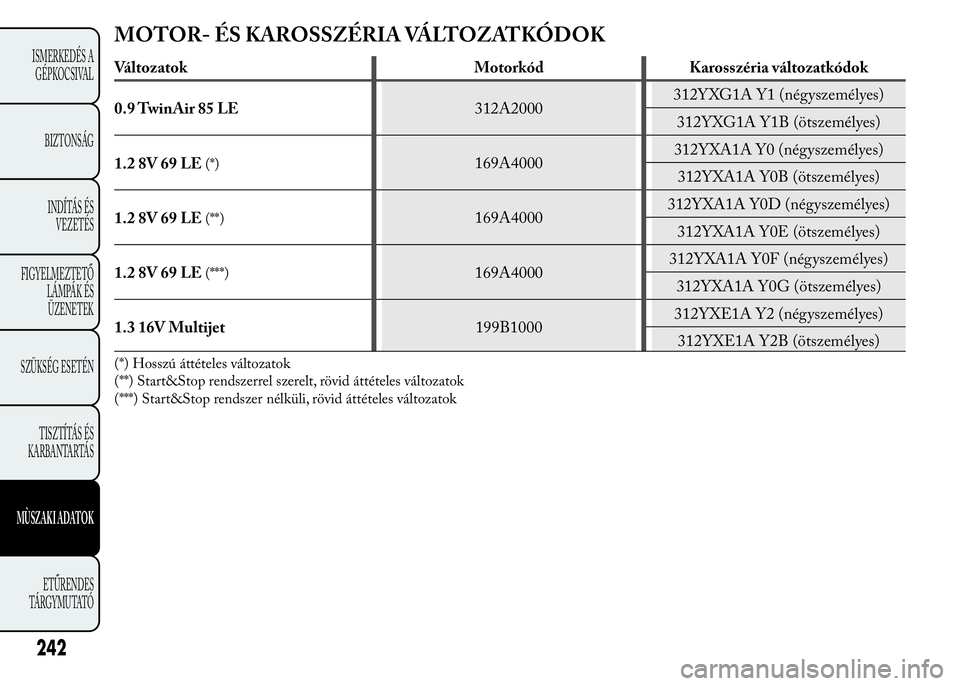 Lancia Ypsilon 2017  Kezelési és karbantartási útmutató (in Hungarian) MOTOR- ÉS KAROSSZÉRIA VÁLTOZATKÓDOK
Változatok Motorkód Karosszéria változatkódok
0.9 TwinAir 85 LE312A2000312YXG1A Y1 (négyszemélyes)
312YXG1A Y1B (ötszemélyes)
1.2 8V 69 LE
(*)169A40003