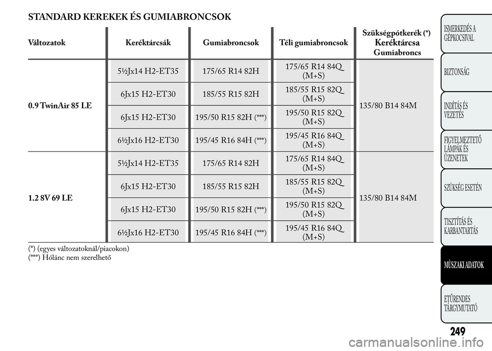 Lancia Ypsilon 2020 Kezelési és karbantartási útmutató (in Hungarian) STANDARD KEREKEK ÉS GUMIABRONCSOK
Változatok Keréktárcsák Gumiabroncsok Téli gumiabroncsokSzükségpótkerék
(*)
Keréktárcsa
Gumiabroncs
0.9 TwinAir 85 LE5½Jx14 H2-ET35 175/65 R14 82H175/65 Lancia Ypsilon 2020 Kezelési és karbantartási útmutató (in Hungarian) STANDARD KEREKEK ÉS GUMIABRONCSOK
Változatok Keréktárcsák Gumiabroncsok Téli gumiabroncsokSzükségpótkerék
(*)
Keréktárcsa
Gumiabroncs
0.9 TwinAir 85 LE5½Jx14 H2-ET35 175/65 R14 82H175/65