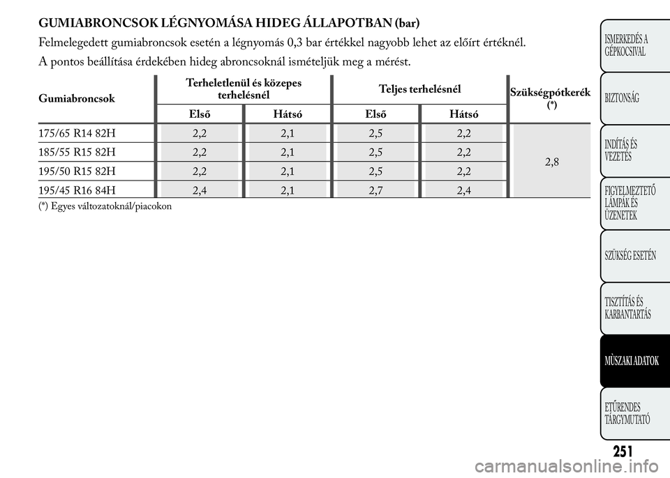 Lancia Ypsilon 2020 Kezelési és karbantartási útmutató (in Hungarian) GUMIABRONCSOK LÉGNYOMÁSA HIDEG ÁLLAPOTBAN (bar)
Felmelegedett gumiabroncsok esetén a légnyomás 0,3 bar értékkel nagyobb lehet az előírt értéknél.
A pontos beállítása érdekében hideg Lancia Ypsilon 2020 Kezelési és karbantartási útmutató (in Hungarian) GUMIABRONCSOK LÉGNYOMÁSA HIDEG ÁLLAPOTBAN (bar)
Felmelegedett gumiabroncsok esetén a légnyomás 0,3 bar értékkel nagyobb lehet az előírt értéknél.
A pontos beállítása érdekében hideg