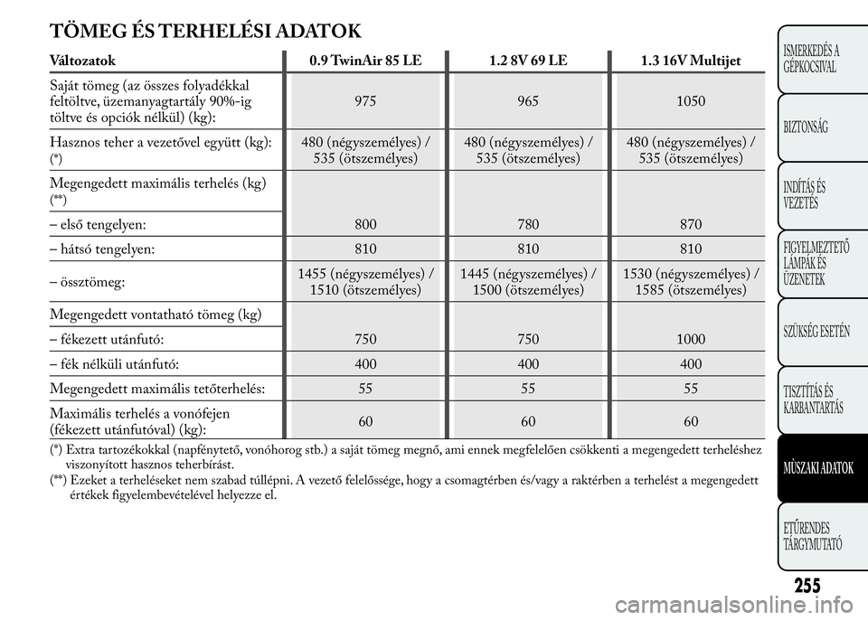 Lancia Ypsilon 2020 Kezelési és karbantartási útmutató (in Hungarian) TÖMEG ÉS TERHELÉSI ADATOK
Változatok 0.9 TwinAir 85 LE 1.2 8V 69 LE 1.3 16V Multijet
Saját tömeg (az összes folyadékkal
feltöltve, üzemanyagtartály 90%-ig
töltve és opciók nélkül) (kg) Lancia Ypsilon 2020 Kezelési és karbantartási útmutató (in Hungarian) TÖMEG ÉS TERHELÉSI ADATOK
Változatok 0.9 TwinAir 85 LE 1.2 8V 69 LE 1.3 16V Multijet
Saját tömeg (az összes folyadékkal
feltöltve, üzemanyagtartály 90%-ig
töltve és opciók nélkül) (kg)
