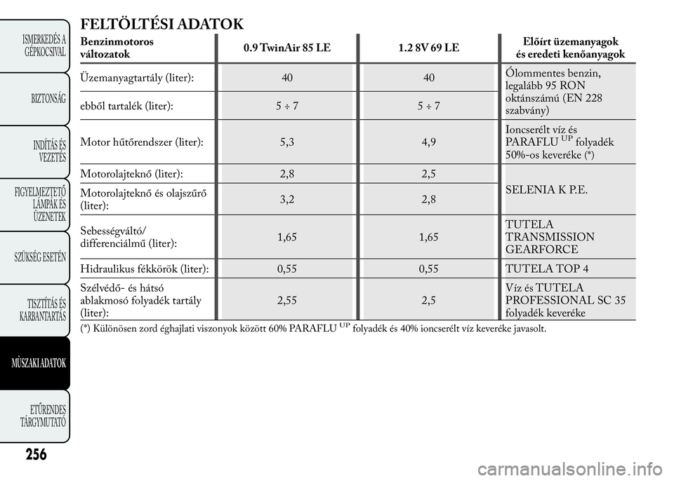 Lancia Ypsilon 2017  Kezelési és karbantartási útmutató (in Hungarian) FELTÖLTÉSI ADATOK
Benzinmotoros
változatok0.9 TwinAir 85 LE 1.2 8V 69 LEElőírt üzemanyagok
és eredeti kenőanyagok
Üzemanyagtartály (liter): 40 40Ólommentes benzin,
legalább 95 RON
oktánsz