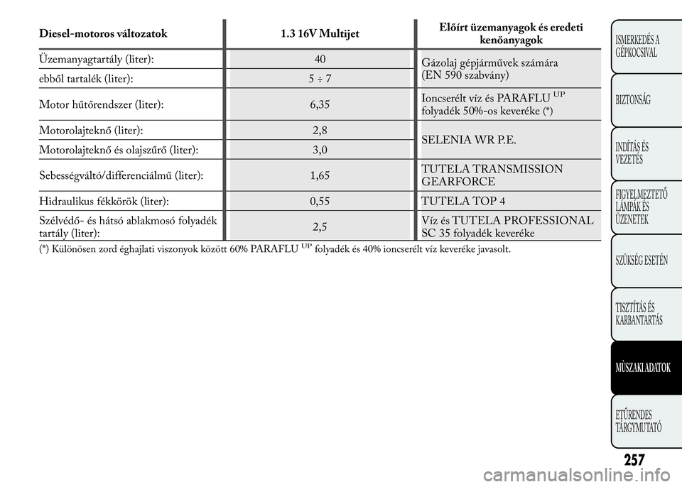 Lancia Ypsilon 2016  Kezelési és karbantartási útmutató (in Hungarian) Diesel-motoros változatok 1.3 16V MultijetElőírt üzemanyagok és eredeti
kenőanyagok
Üzemanyagtartály (liter): 40
Gázolaj gépjárművek számára
(EN 590 szabvány)
ebből tartalék (liter): 