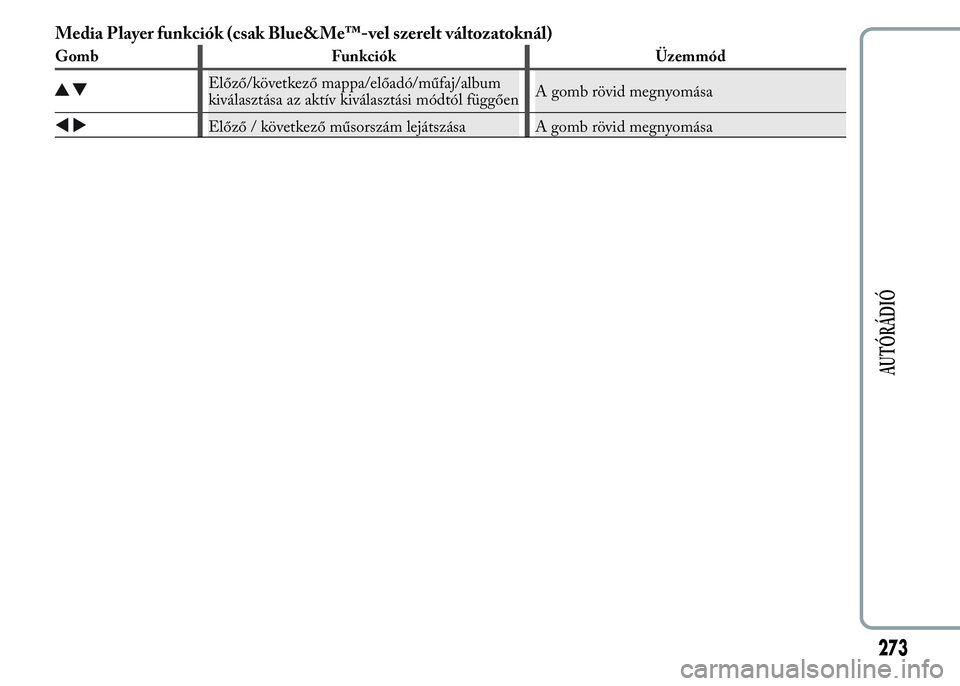Lancia Ypsilon 2016  Kezelési és karbantartási útmutató (in Hungarian) Media Player funkciók (csak Blue&Me™-vel szerelt változatoknál)
Gomb Funkciók Üzemmód
Előző/következő mappa/előadó/műfaj/album
kiválasztása az aktív kiválasztási módtól függően