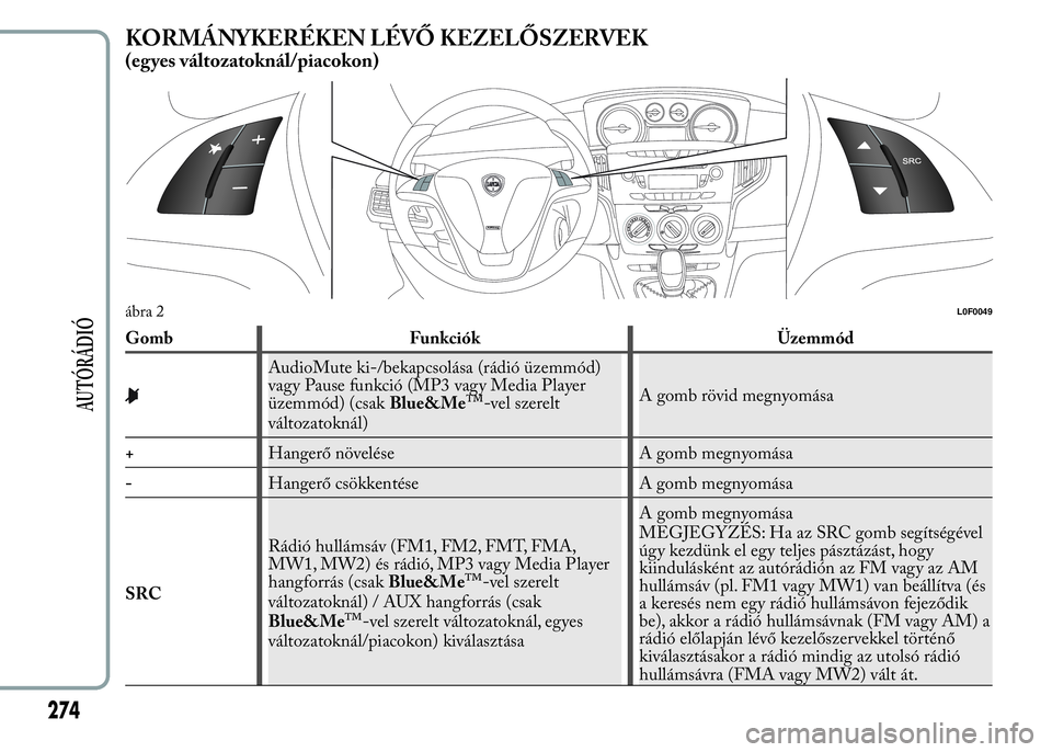 Lancia Ypsilon 2020  Kezelési és karbantartási útmutató (in Hungarian) KORMÁNYKERÉKEN LÉVŐ KEZELŐSZERVEK
(eg yes változatoknál/piacokon)
Gomb Funkciók Üzemmód
AudioMute ki-/bekapcsolása (rádió üzemmód)
vagy Pause funkció (MP3 vagy Media Player
üzemmód) 