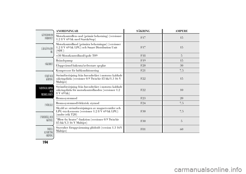 Lancia Ypsilon 2012 Drift- och underhållshandbok (in Swedish) 194KÄNNEDOM OM
FORDONET
LÄR KÄNNA DIN
BIL
SÄKERHET
START OCH
KÖRNINGVARNINGSLAMPOR
OCH
MEDDELANDEN
I NÖDLÄGE
UNDERHÅLL OCH
SKÖTSEL
INDEX I
ALFABETISK
ORDNING
ANORDNINGAR SÄKRING AMPERE
Motor Lancia Ypsilon 2012 Drift- och underhållshandbok (in Swedish) 194KÄNNEDOM OM
FORDONET
LÄR KÄNNA DIN
BIL
SÄKERHET
START OCH
KÖRNINGVARNINGSLAMPOR
OCH
MEDDELANDEN
I NÖDLÄGE
UNDERHÅLL OCH
SKÖTSEL
INDEX I
ALFABETISK
ORDNING
ANORDNINGAR SÄKRING AMPERE
Motor