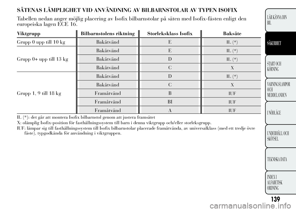 Lancia Ypsilon 2015 Drift- och underhållshandbok (in Swedish) SÄTENAS LÄMPLIGHET VID ANVÄNDNING AV BILBARNSTOLAR AV TYPEN ISOFIX
Tabellen nedan anger möjlig placering av Isofix bilbarnstolar på säten med Isofix-fästen enligt den
europeiska lagen ECE 16.
V Lancia Ypsilon 2015 Drift- och underhållshandbok (in Swedish) SÄTENAS LÄMPLIGHET VID ANVÄNDNING AV BILBARNSTOLAR AV TYPEN ISOFIX
Tabellen nedan anger möjlig placering av Isofix bilbarnstolar på säten med Isofix-fästen enligt den
europeiska lagen ECE 16.
V