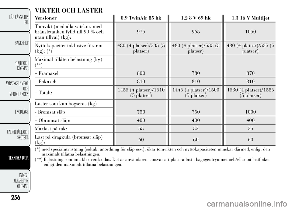 Lancia Ypsilon 2015 Drift- och underhållshandbok (in Swedish) VIKTER OCH LASTER
Versioner 0.9 TwinAir 85 hk 1.28V69hk 1.316VMultijet
Tomvikt (med alla vätskor, med
bränsletanken fylld till 90 % och
utan tillval) (kg):975 965 1050
Nyttokapacitet inklusive föra Lancia Ypsilon 2015 Drift- och underhållshandbok (in Swedish) VIKTER OCH LASTER
Versioner 0.9 TwinAir 85 hk 1.28V69hk 1.316VMultijet
Tomvikt (med alla vätskor, med
bränsletanken fylld till 90 % och
utan tillval) (kg):975 965 1050
Nyttokapacitet inklusive föra