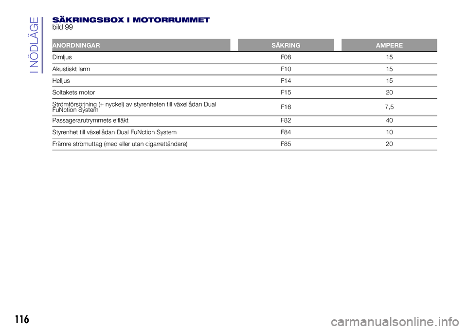 Lancia Ypsilon 2021 Drift- och underhållshandbok (in Swedish) Passagerarutrymmets elfläkt F82 40
Styrenhet till växellådan Dual FuNction System F84 10
Främre strömuttag (med eller utan cigarrettändare) F85 20
116
I NÖDLÄGE
SÄKRINGSBOX I MOTORRUMMETbild Lancia Ypsilon 2021 Drift- och underhållshandbok (in Swedish) Passagerarutrymmets elfläkt F82 40
Styrenhet till växellådan Dual FuNction System F84 10
Främre strömuttag (med eller utan cigarrettändare) F85 20
116
I NÖDLÄGE
SÄKRINGSBOX I MOTORRUMMETbild
