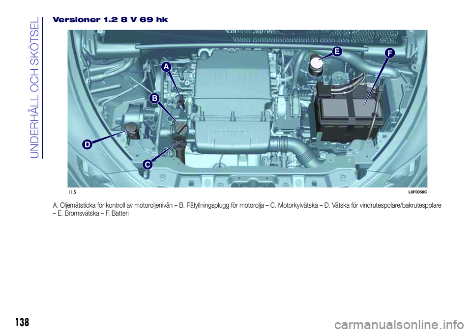 Lancia Ypsilon 2018  Drift- och underhållshandbok (in Swedish) Versioner 1.28V69hk
A. Oljemätsticka för kontroll av motoroljenivån – B. Påfyllningsplugg för motorolja – C. Motorkylvätska – D. Vätska för vindrutespolare/bakrutespolare
– E. Bromsvä