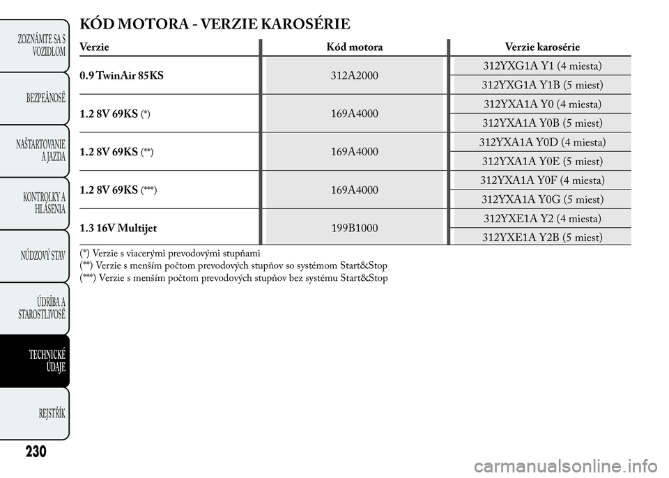 Lancia Ypsilon 2015 Drift- och underhållshandbok (in Swedish) KÓD MOTORA - VERZIE KAROSÉRIE
Verzie Kód motora Verzie karosérie
0.9 TwinAir 85KS312A2000312YXG1A Y1 (4 miesta)
312YXG1A Y1B (5 miest)
1.2 8V 69KS
(*)169A4000312YXA1A Y0 (4 miesta)
312YXA1A Y0B (5 Lancia Ypsilon 2015 Drift- och underhållshandbok (in Swedish) KÓD MOTORA - VERZIE KAROSÉRIE
Verzie Kód motora Verzie karosérie
0.9 TwinAir 85KS312A2000312YXG1A Y1 (4 miesta)
312YXG1A Y1B (5 miest)
1.2 8V 69KS
(*)169A4000312YXA1A Y0 (4 miesta)
312YXA1A Y0B (5