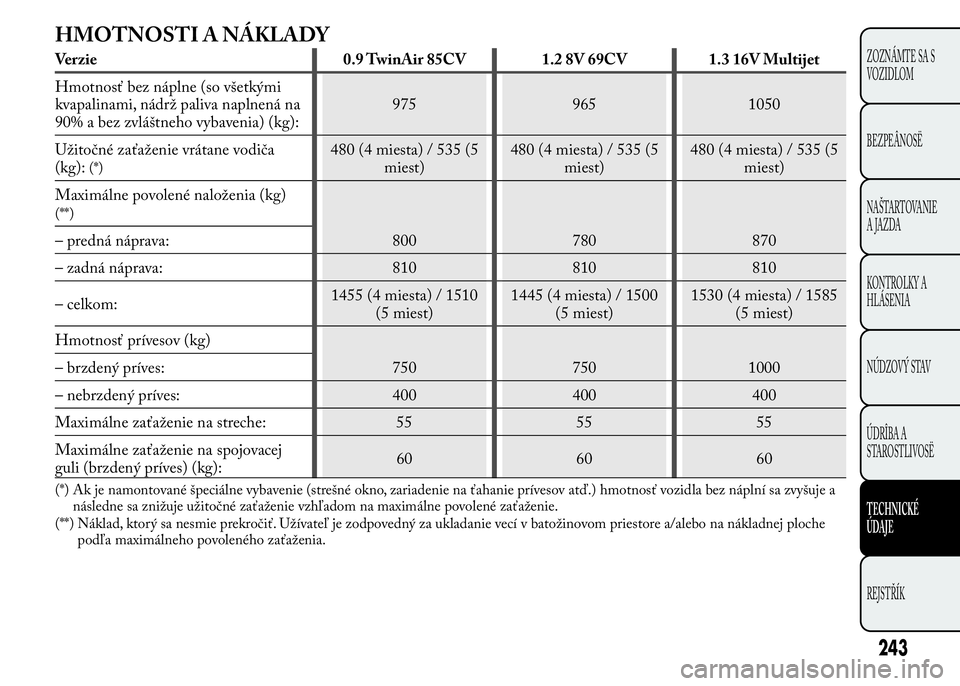 Lancia Ypsilon 2015 Drift- och underhållshandbok (in Swedish) HMOTNOSTI A NÁKLADY
Verzie 0.9 TwinAir 85CV 1.2 8V 69CV 1.3 16V Multijet
Hmotnosť bez náplne (so všetkými
kvapalinami, nádrž paliva naplnená na
90% a bez zvláštneho vybavenia) (kg):975 965 1 Lancia Ypsilon 2015 Drift- och underhållshandbok (in Swedish) HMOTNOSTI A NÁKLADY
Verzie 0.9 TwinAir 85CV 1.2 8V 69CV 1.3 16V Multijet
Hmotnosť bez náplne (so všetkými
kvapalinami, nádrž paliva naplnená na
90% a bez zvláštneho vybavenia) (kg):975 965 1