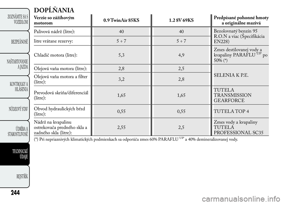 Lancia Ypsilon 2015  Drift- och underhållshandbok (in Swedish) DOPĹŇANIA
Verzie so zážihovým
motorom0.9 TwinAir 85KS 1.2 8V 69KSPredpísané pohonné hmoty
a originálne mazivá
Palivová nádrž (litre): 40 40Bezolovnatý benzín 95
R.O.N a viac (Špecifik�