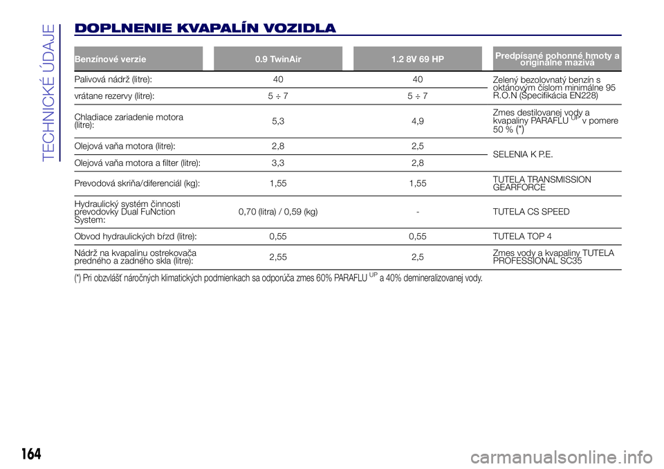 Lancia Ypsilon 2020  Drift- och underhållshandbok (in Swedish) DOPLNENIE KVAPALÍN VOZIDLA
Benzínové verzie 0.9 TwinAir 1.2 8V 69 HPPredpísané pohonné hmoty a
originálne mazivá
Palivová nádrž (litre): 40 40
Zelený bezolovnatý benzín s
oktánovým č