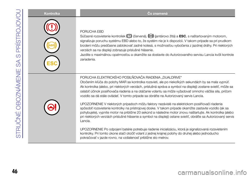 Lancia Ypsilon 2016  Drift- och underhållshandbok (in Swedish) Kontrolka Čo znamená
PORUCHA EBD
Súčasné rozsvietenie kontroliek
(červená),(jantárovo žltá) aESC, s naštartovaným motorom,
signalizuje poruchu systému EBD alebo to, že systém nie je k d