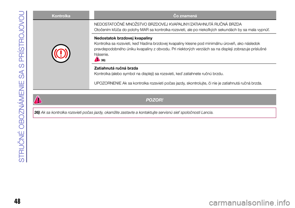 Lancia Ypsilon 2016  Drift- och underhållshandbok (in Swedish) Kontrolka Čo znamená
NEDOSTATOČNÉ MNOŽSTVO BRZDOVEJ KVAPALINY/ZATIAHNUTÁ RUČNÁ BRZDA
Otočením kľúča do polohy MAR sa kontrolka rozsvieti, ale po niekoľkých sekundách by sa mala vypnú�
