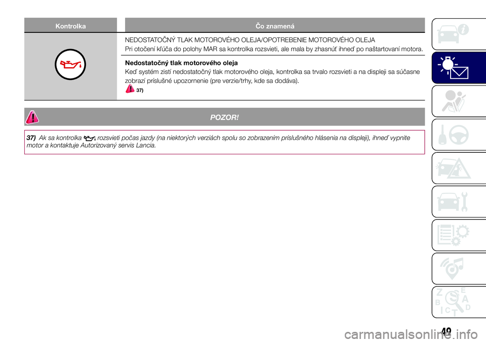 Lancia Ypsilon 2016  Drift- och underhållshandbok (in Swedish) Kontrolka Čo znamená
NEDOSTATOČNÝ TLAK MOTOROVÉHO OLEJA/OPOTREBENIE MOTOROVÉHO OLEJA
Pri otočení kľúča do polohy MAR sa kontrolka rozsvieti, ale mala by zhasnúť ihneď po naštartovaní m