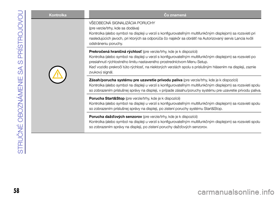 Lancia Ypsilon 2018  Drift- och underhållshandbok (in Swedish) Kontrolka Čo znamená
VŠEOBECNÁ SIGNALIZÁCIA PORUCHY
(pre verzie/trhy, kde sa dodáva)
Kontrolka (alebo symbol na displeji u verzií s konfigurovateľným multifunkčným displejom) sa rozsvieti p
