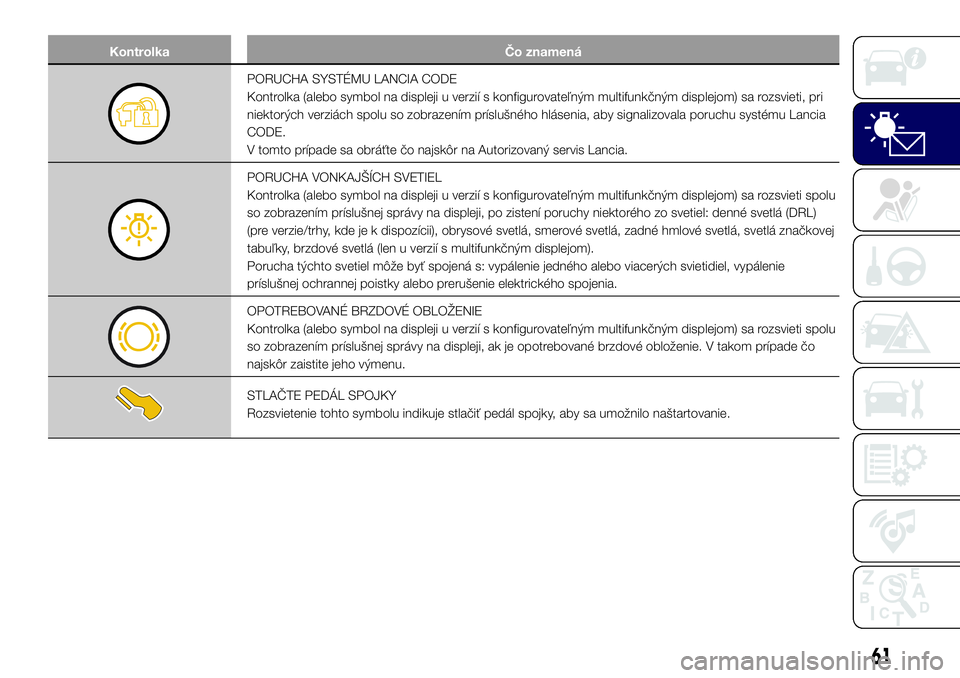 Lancia Ypsilon 2016  Drift- och underhållshandbok (in Swedish) Kontrolka Čo znamená
PORUCHA SYSTÉMU LANCIA CODE
Kontrolka (alebo symbol na displeji u verzií s konfigurovateľným multifunkčným displejom) sa rozsvieti, pri
niektorých verziách spolu so zobr